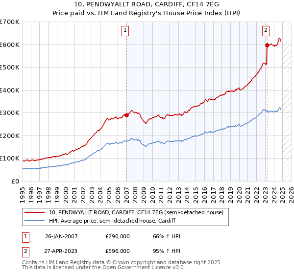 10, PENDWYALLT ROAD, CARDIFF, CF14 7EG: Price paid vs HM Land Registry's House Price Index