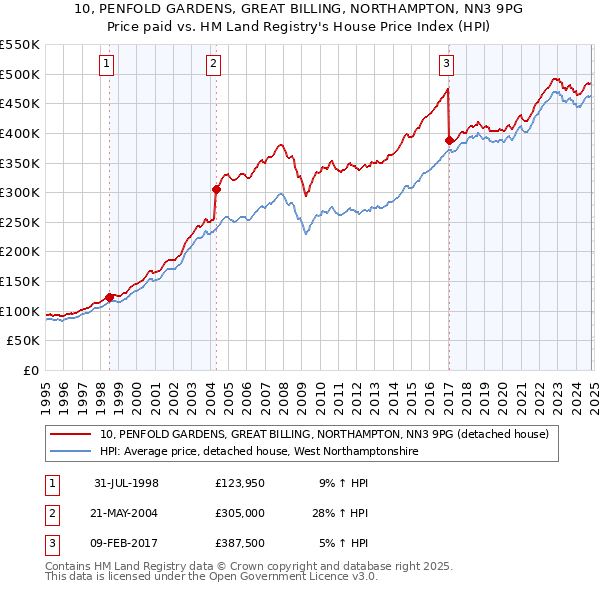 10, PENFOLD GARDENS, GREAT BILLING, NORTHAMPTON, NN3 9PG: Price paid vs HM Land Registry's House Price Index