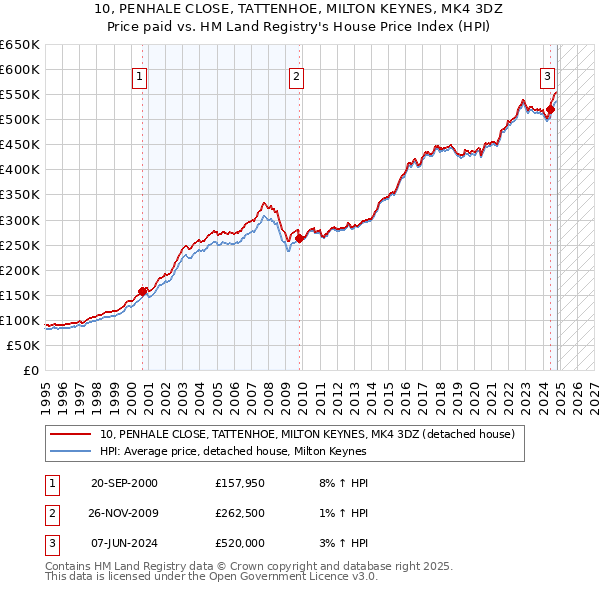 10, PENHALE CLOSE, TATTENHOE, MILTON KEYNES, MK4 3DZ: Price paid vs HM Land Registry's House Price Index