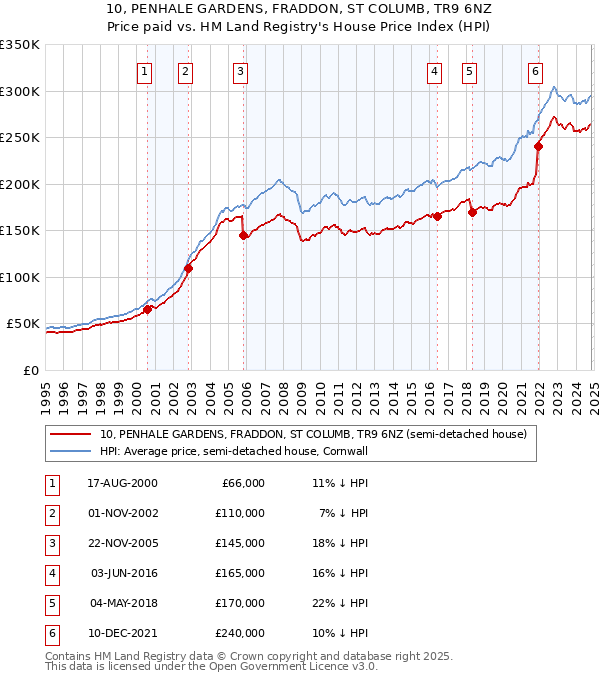 10, PENHALE GARDENS, FRADDON, ST COLUMB, TR9 6NZ: Price paid vs HM Land Registry's House Price Index