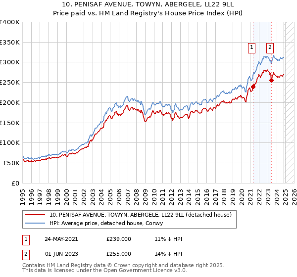 10, PENISAF AVENUE, TOWYN, ABERGELE, LL22 9LL: Price paid vs HM Land Registry's House Price Index