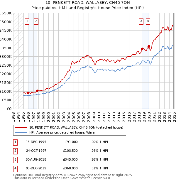 10, PENKETT ROAD, WALLASEY, CH45 7QN: Price paid vs HM Land Registry's House Price Index