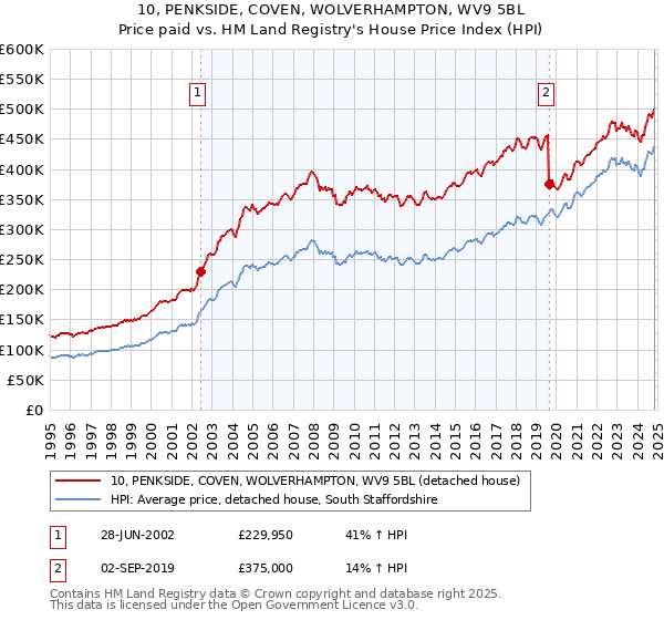 10, PENKSIDE, COVEN, WOLVERHAMPTON, WV9 5BL: Price paid vs HM Land Registry's House Price Index