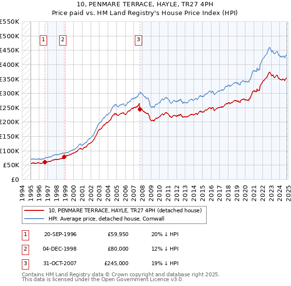 10, PENMARE TERRACE, HAYLE, TR27 4PH: Price paid vs HM Land Registry's House Price Index