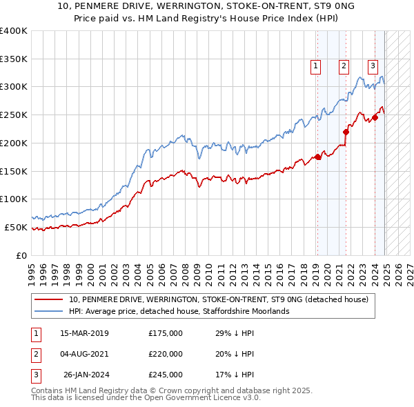 10, PENMERE DRIVE, WERRINGTON, STOKE-ON-TRENT, ST9 0NG: Price paid vs HM Land Registry's House Price Index