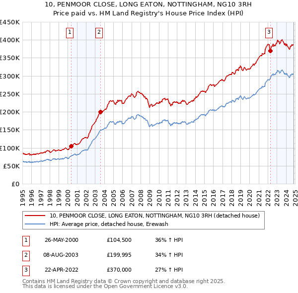 10, PENMOOR CLOSE, LONG EATON, NOTTINGHAM, NG10 3RH: Price paid vs HM Land Registry's House Price Index