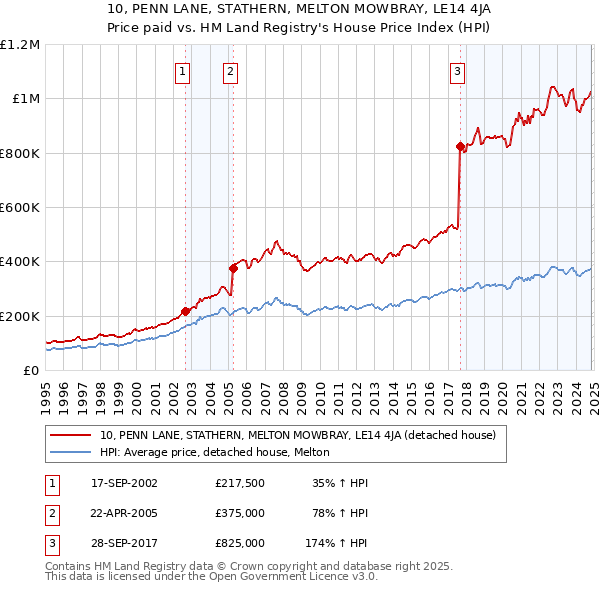 10, PENN LANE, STATHERN, MELTON MOWBRAY, LE14 4JA: Price paid vs HM Land Registry's House Price Index