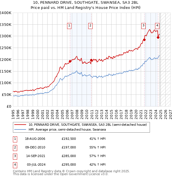 10, PENNARD DRIVE, SOUTHGATE, SWANSEA, SA3 2BL: Price paid vs HM Land Registry's House Price Index