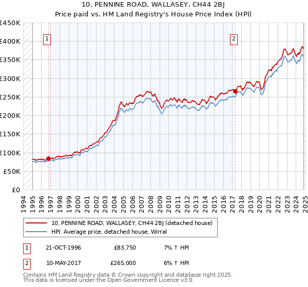 10, PENNINE ROAD, WALLASEY, CH44 2BJ: Price paid vs HM Land Registry's House Price Index