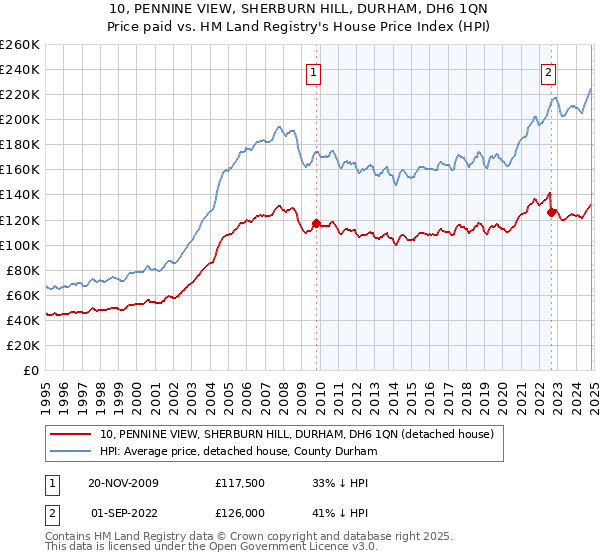 10, PENNINE VIEW, SHERBURN HILL, DURHAM, DH6 1QN: Price paid vs HM Land Registry's House Price Index