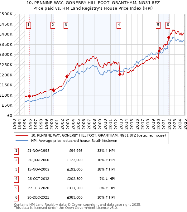 10, PENNINE WAY, GONERBY HILL FOOT, GRANTHAM, NG31 8FZ: Price paid vs HM Land Registry's House Price Index