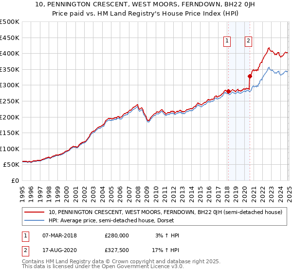 10, PENNINGTON CRESCENT, WEST MOORS, FERNDOWN, BH22 0JH: Price paid vs HM Land Registry's House Price Index