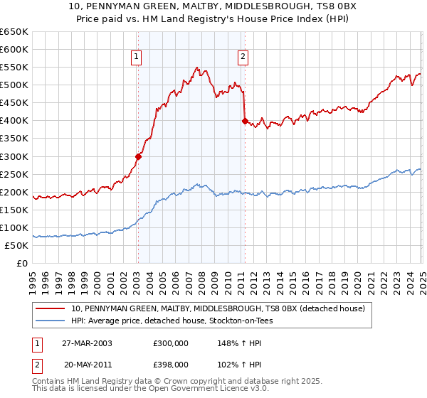 10, PENNYMAN GREEN, MALTBY, MIDDLESBROUGH, TS8 0BX: Price paid vs HM Land Registry's House Price Index