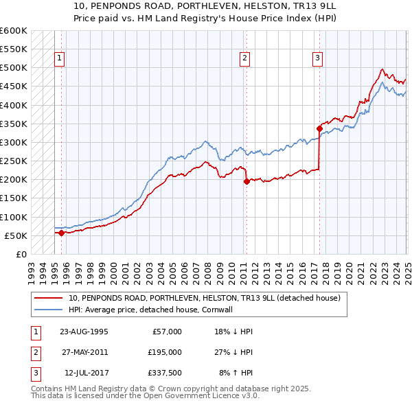 10, PENPONDS ROAD, PORTHLEVEN, HELSTON, TR13 9LL: Price paid vs HM Land Registry's House Price Index