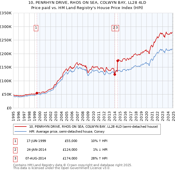 10, PENRHYN DRIVE, RHOS ON SEA, COLWYN BAY, LL28 4LD: Price paid vs HM Land Registry's House Price Index