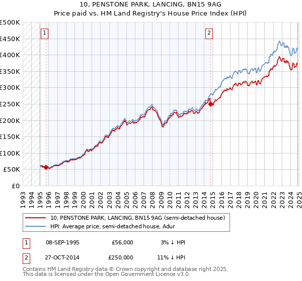 10, PENSTONE PARK, LANCING, BN15 9AG: Price paid vs HM Land Registry's House Price Index