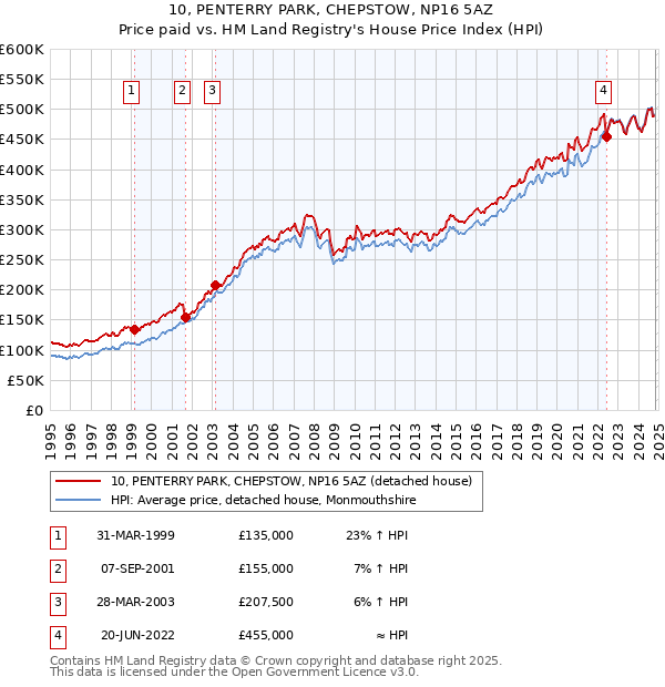 10, PENTERRY PARK, CHEPSTOW, NP16 5AZ: Price paid vs HM Land Registry's House Price Index