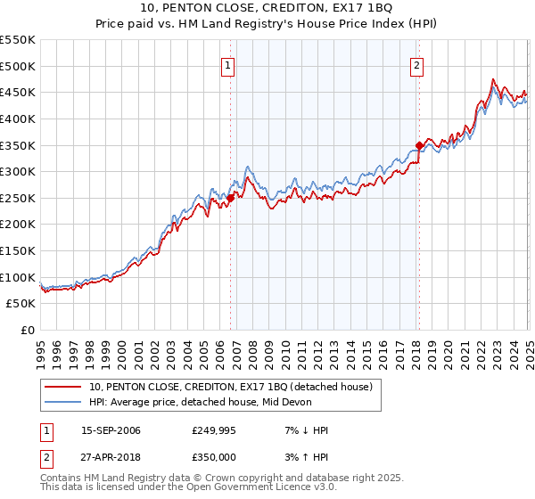 10, PENTON CLOSE, CREDITON, EX17 1BQ: Price paid vs HM Land Registry's House Price Index