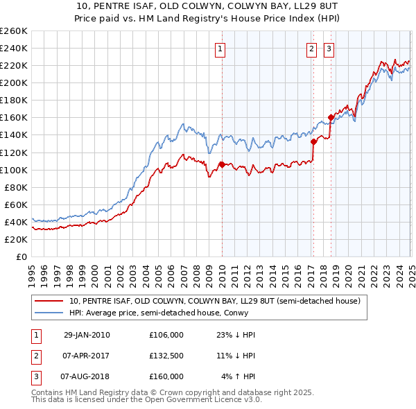 10, PENTRE ISAF, OLD COLWYN, COLWYN BAY, LL29 8UT: Price paid vs HM Land Registry's House Price Index