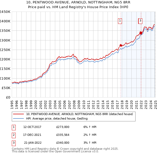 10, PENTWOOD AVENUE, ARNOLD, NOTTINGHAM, NG5 8RR: Price paid vs HM Land Registry's House Price Index