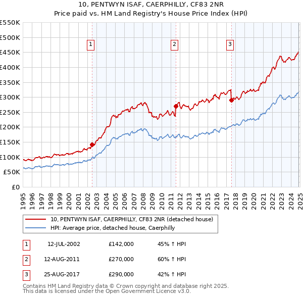 10, PENTWYN ISAF, CAERPHILLY, CF83 2NR: Price paid vs HM Land Registry's House Price Index