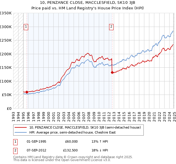 10, PENZANCE CLOSE, MACCLESFIELD, SK10 3JB: Price paid vs HM Land Registry's House Price Index