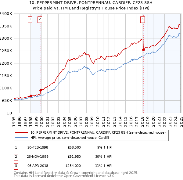 10, PEPPERMINT DRIVE, PONTPRENNAU, CARDIFF, CF23 8SH: Price paid vs HM Land Registry's House Price Index