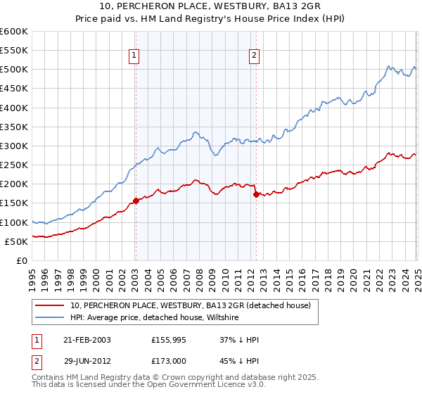 10, PERCHERON PLACE, WESTBURY, BA13 2GR: Price paid vs HM Land Registry's House Price Index