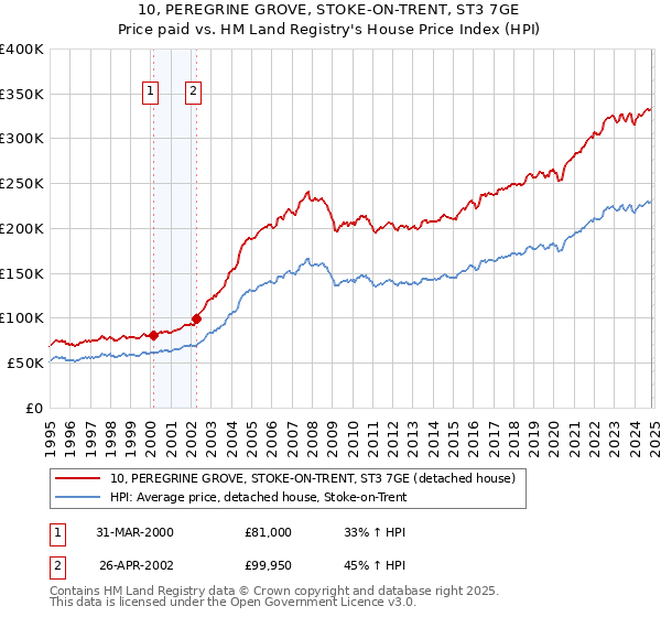 10, PEREGRINE GROVE, STOKE-ON-TRENT, ST3 7GE: Price paid vs HM Land Registry's House Price Index