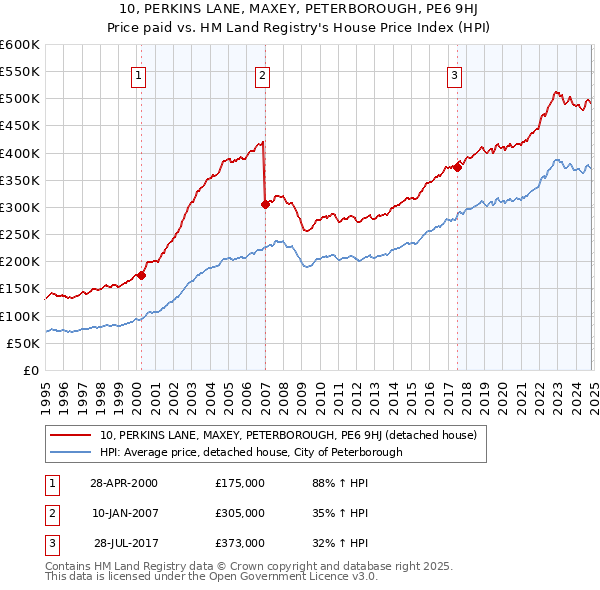 10, PERKINS LANE, MAXEY, PETERBOROUGH, PE6 9HJ: Price paid vs HM Land Registry's House Price Index