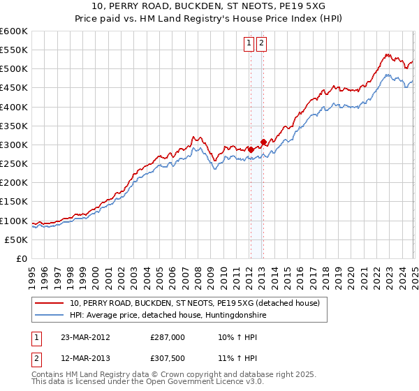 10, PERRY ROAD, BUCKDEN, ST NEOTS, PE19 5XG: Price paid vs HM Land Registry's House Price Index