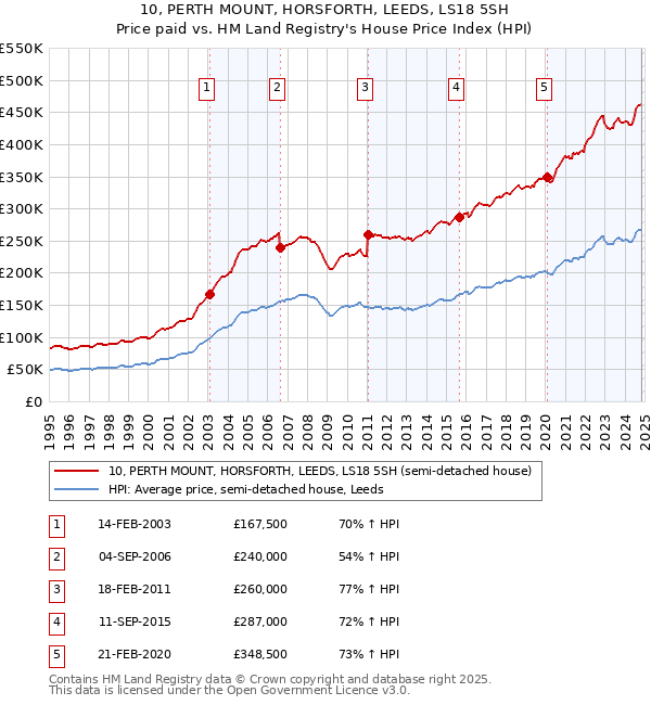 10, PERTH MOUNT, HORSFORTH, LEEDS, LS18 5SH: Price paid vs HM Land Registry's House Price Index