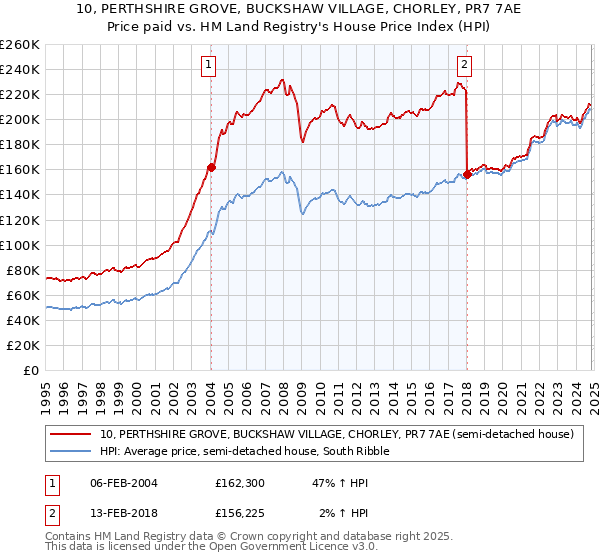 10, PERTHSHIRE GROVE, BUCKSHAW VILLAGE, CHORLEY, PR7 7AE: Price paid vs HM Land Registry's House Price Index