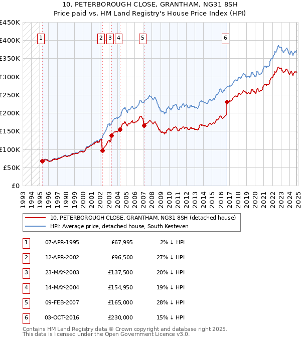 10, PETERBOROUGH CLOSE, GRANTHAM, NG31 8SH: Price paid vs HM Land Registry's House Price Index