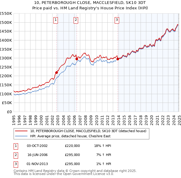 10, PETERBOROUGH CLOSE, MACCLESFIELD, SK10 3DT: Price paid vs HM Land Registry's House Price Index