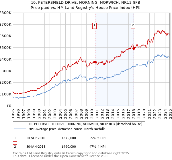 10, PETERSFIELD DRIVE, HORNING, NORWICH, NR12 8FB: Price paid vs HM Land Registry's House Price Index