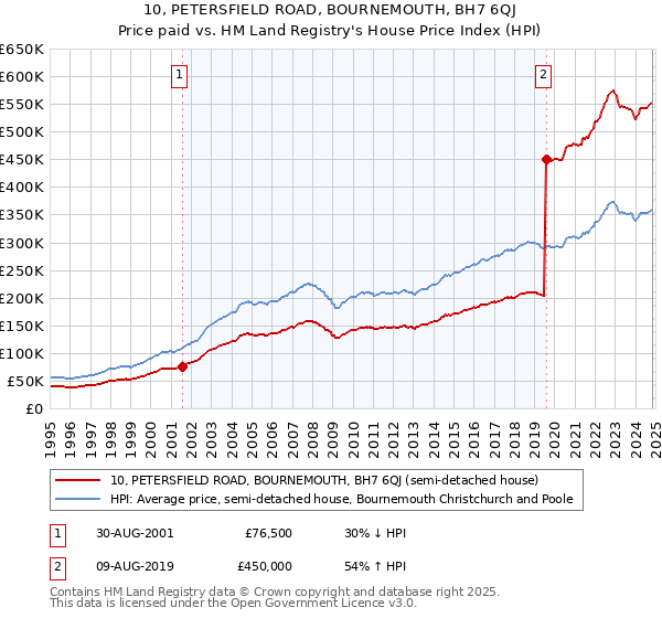 10, PETERSFIELD ROAD, BOURNEMOUTH, BH7 6QJ: Price paid vs HM Land Registry's House Price Index