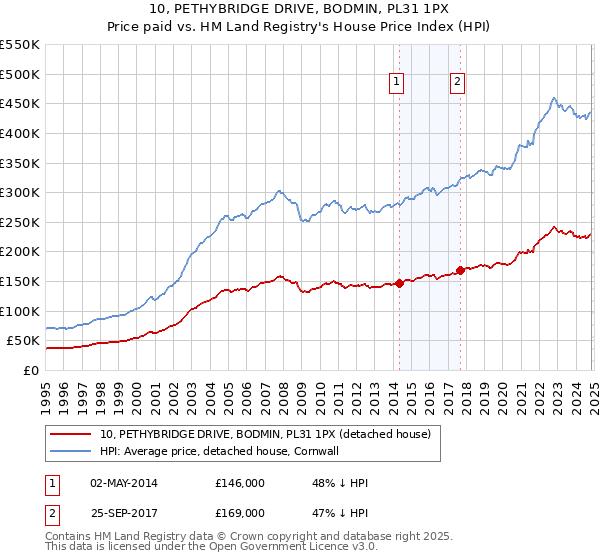 10, PETHYBRIDGE DRIVE, BODMIN, PL31 1PX: Price paid vs HM Land Registry's House Price Index