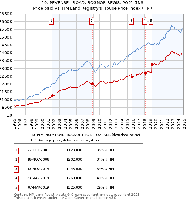 10, PEVENSEY ROAD, BOGNOR REGIS, PO21 5NS: Price paid vs HM Land Registry's House Price Index