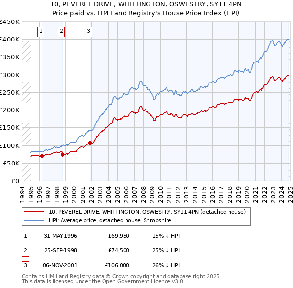 10, PEVEREL DRIVE, WHITTINGTON, OSWESTRY, SY11 4PN: Price paid vs HM Land Registry's House Price Index