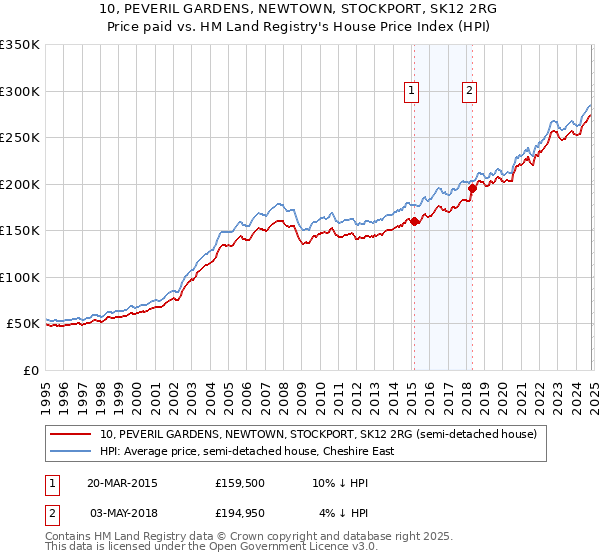 10, PEVERIL GARDENS, NEWTOWN, STOCKPORT, SK12 2RG: Price paid vs HM Land Registry's House Price Index