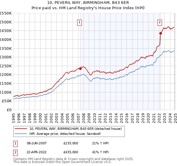 10, PEVERIL WAY, BIRMINGHAM, B43 6ER: Price paid vs HM Land Registry's House Price Index