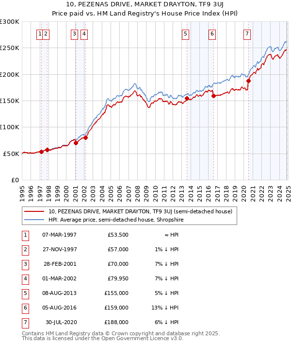 10, PEZENAS DRIVE, MARKET DRAYTON, TF9 3UJ: Price paid vs HM Land Registry's House Price Index