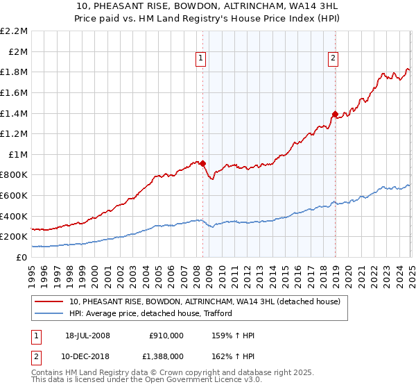 10, PHEASANT RISE, BOWDON, ALTRINCHAM, WA14 3HL: Price paid vs HM Land Registry's House Price Index