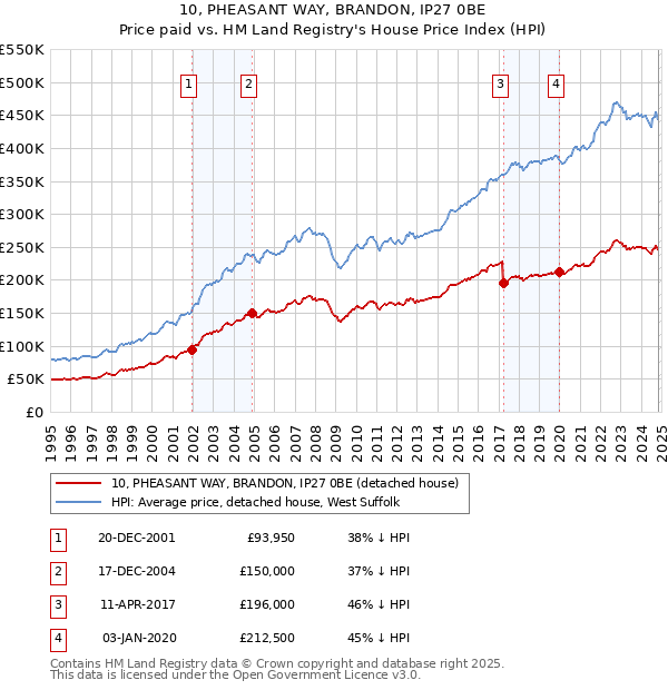 10, PHEASANT WAY, BRANDON, IP27 0BE: Price paid vs HM Land Registry's House Price Index