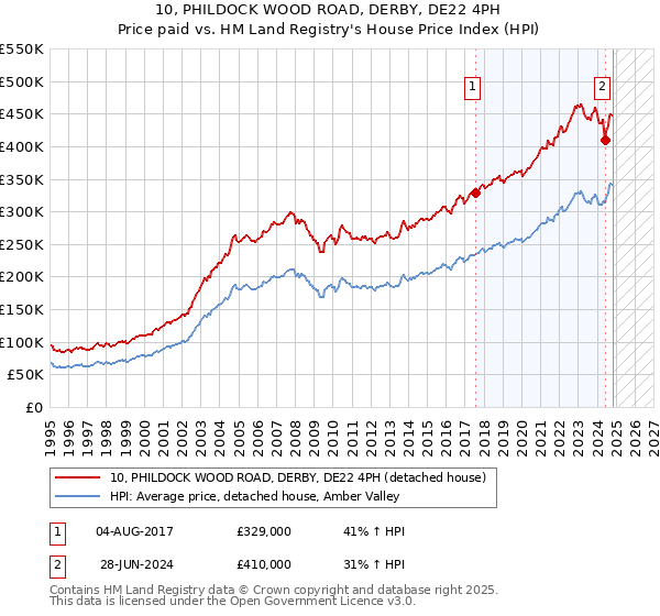 10, PHILDOCK WOOD ROAD, DERBY, DE22 4PH: Price paid vs HM Land Registry's House Price Index