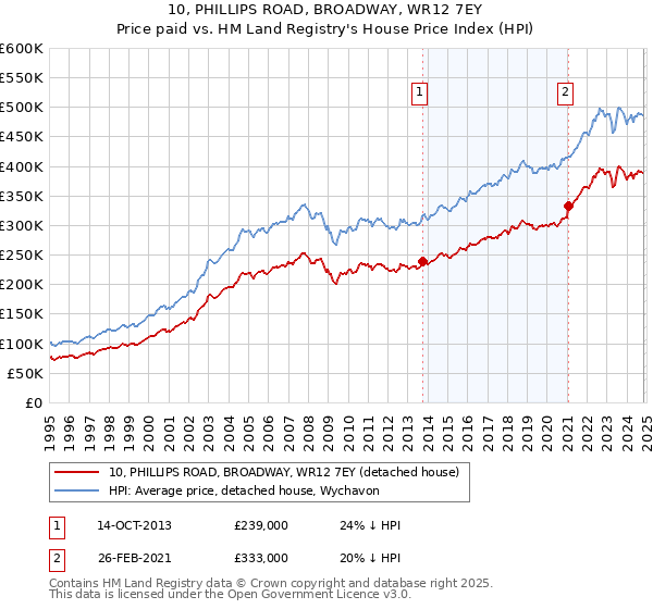 10, PHILLIPS ROAD, BROADWAY, WR12 7EY: Price paid vs HM Land Registry's House Price Index