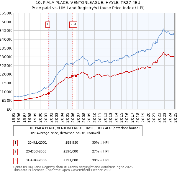 10, PIALA PLACE, VENTONLEAGUE, HAYLE, TR27 4EU: Price paid vs HM Land Registry's House Price Index