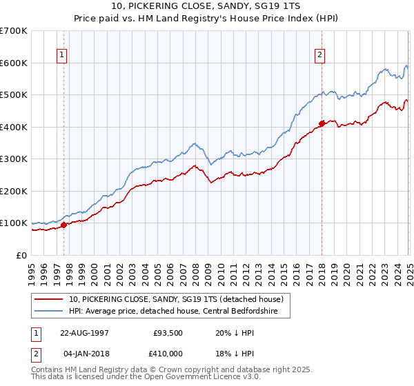 10, PICKERING CLOSE, SANDY, SG19 1TS: Price paid vs HM Land Registry's House Price Index