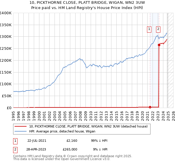 10, PICKTHORNE CLOSE, PLATT BRIDGE, WIGAN, WN2 3UW: Price paid vs HM Land Registry's House Price Index